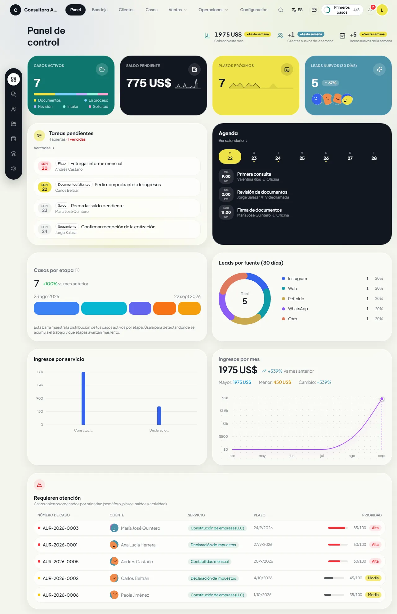 Panel de control de Zevli CRM con casos activos, saldo pendiente, plazos próximos, leads, tareas y agenda